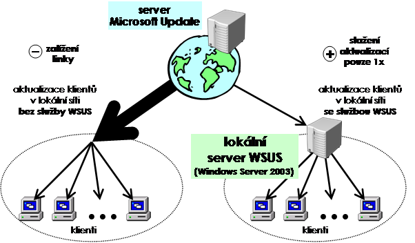 :WSUS (Windows Server Update Services)